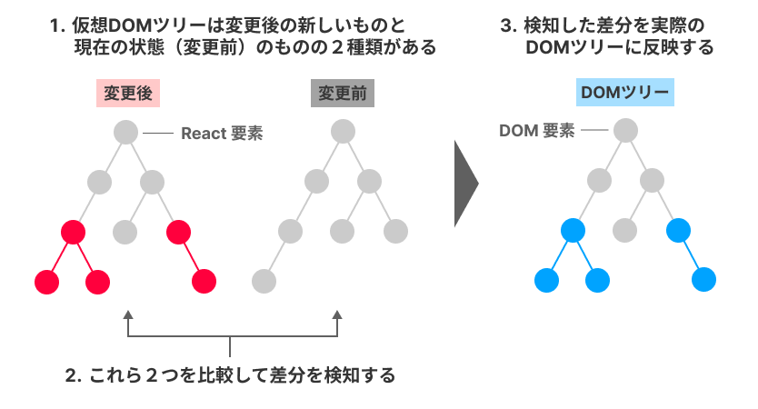 仮想DOMツリーとDOMツリー